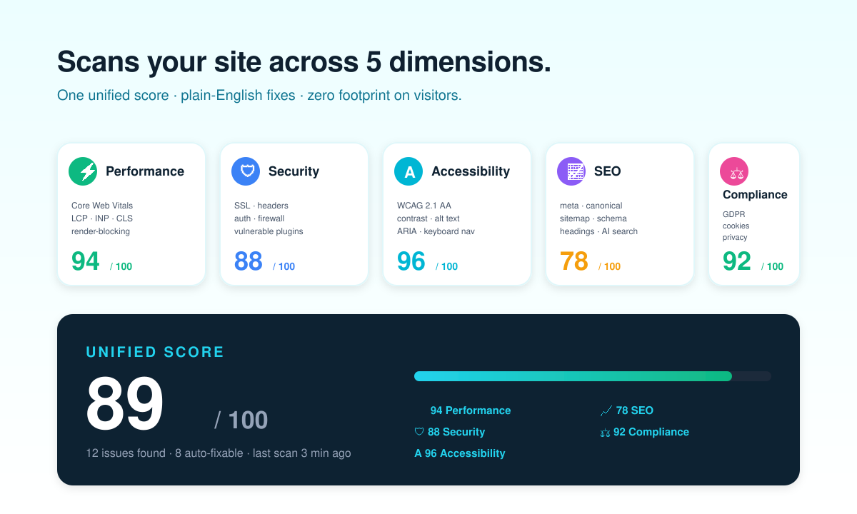HealthSpark dashboard showing 5 dimension scores and unified site health score