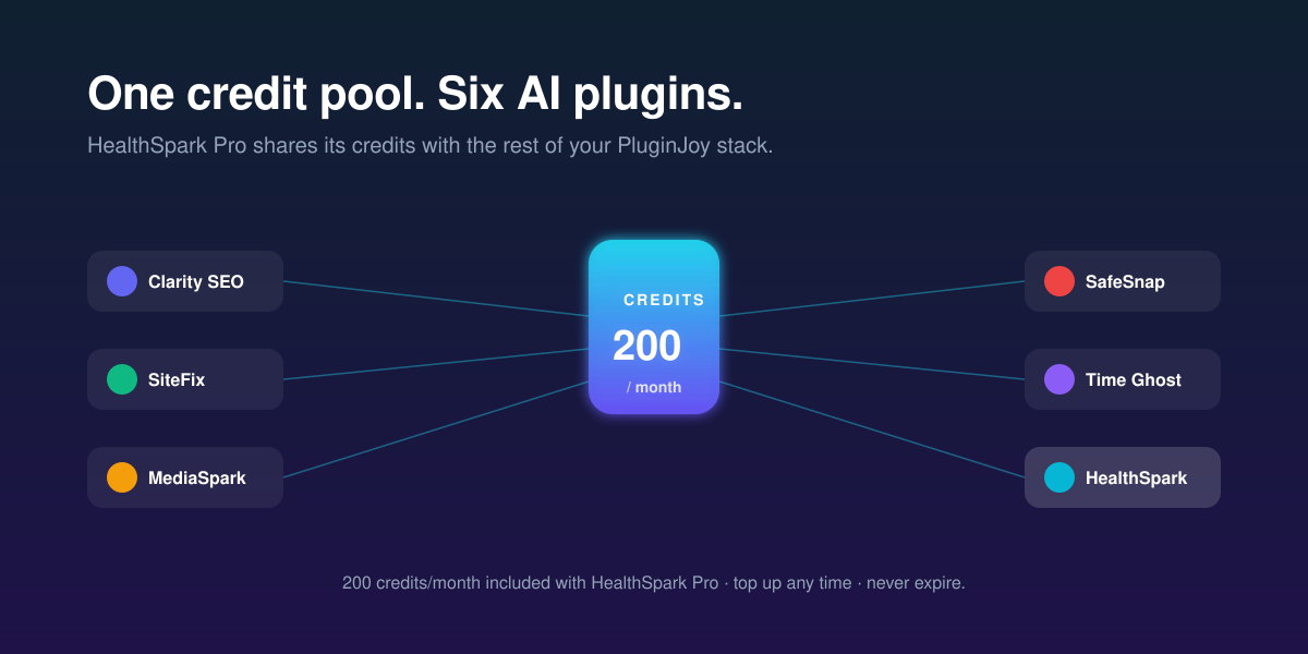 Shared AI credit pool: 200 credits per month across 6 PluginJoy plugins